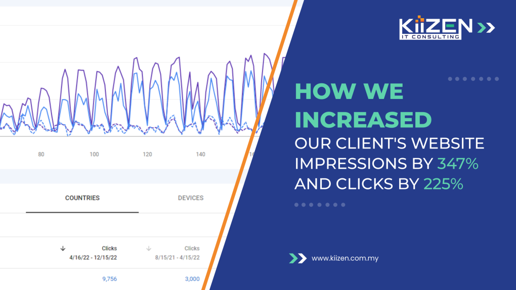 How we Increased Client’s Website Impressions by 347% And Clicks by 225%