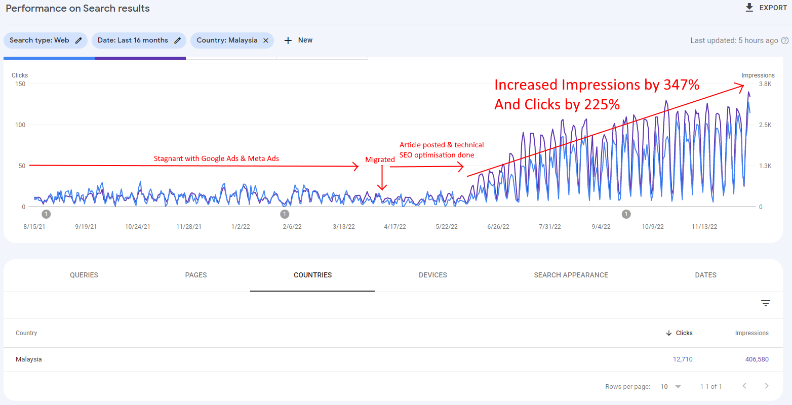 Last 16 months - Article posted & technical SEO optimisation done during April & May 2022